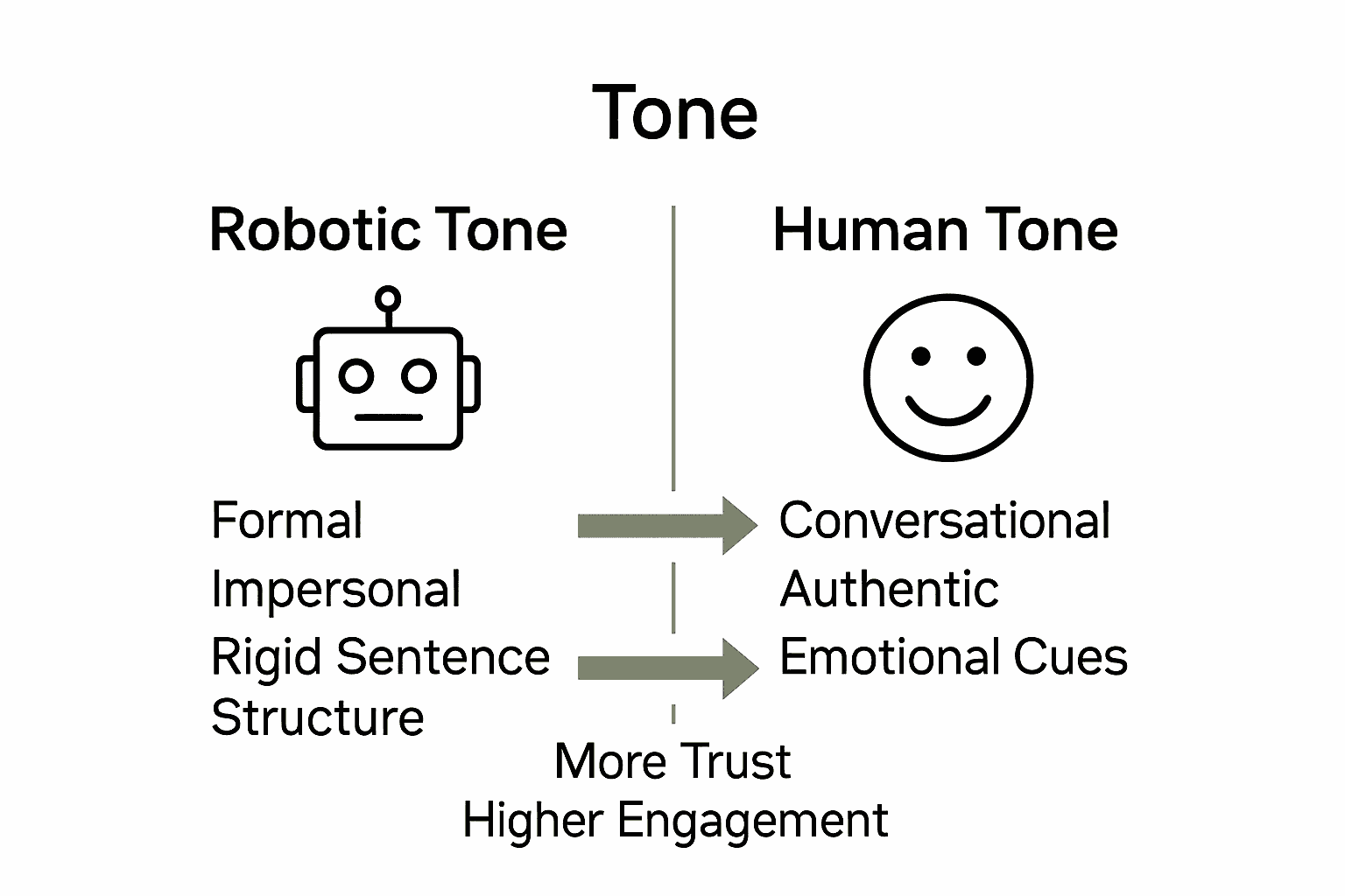 Infografía comparativa que muestra las diferencias entre los tonos de contenido digital robótico y humano.