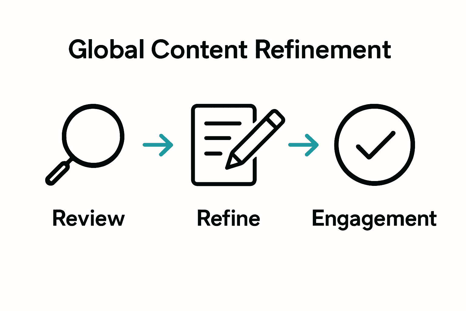 Infographic showing content review and refinement steps