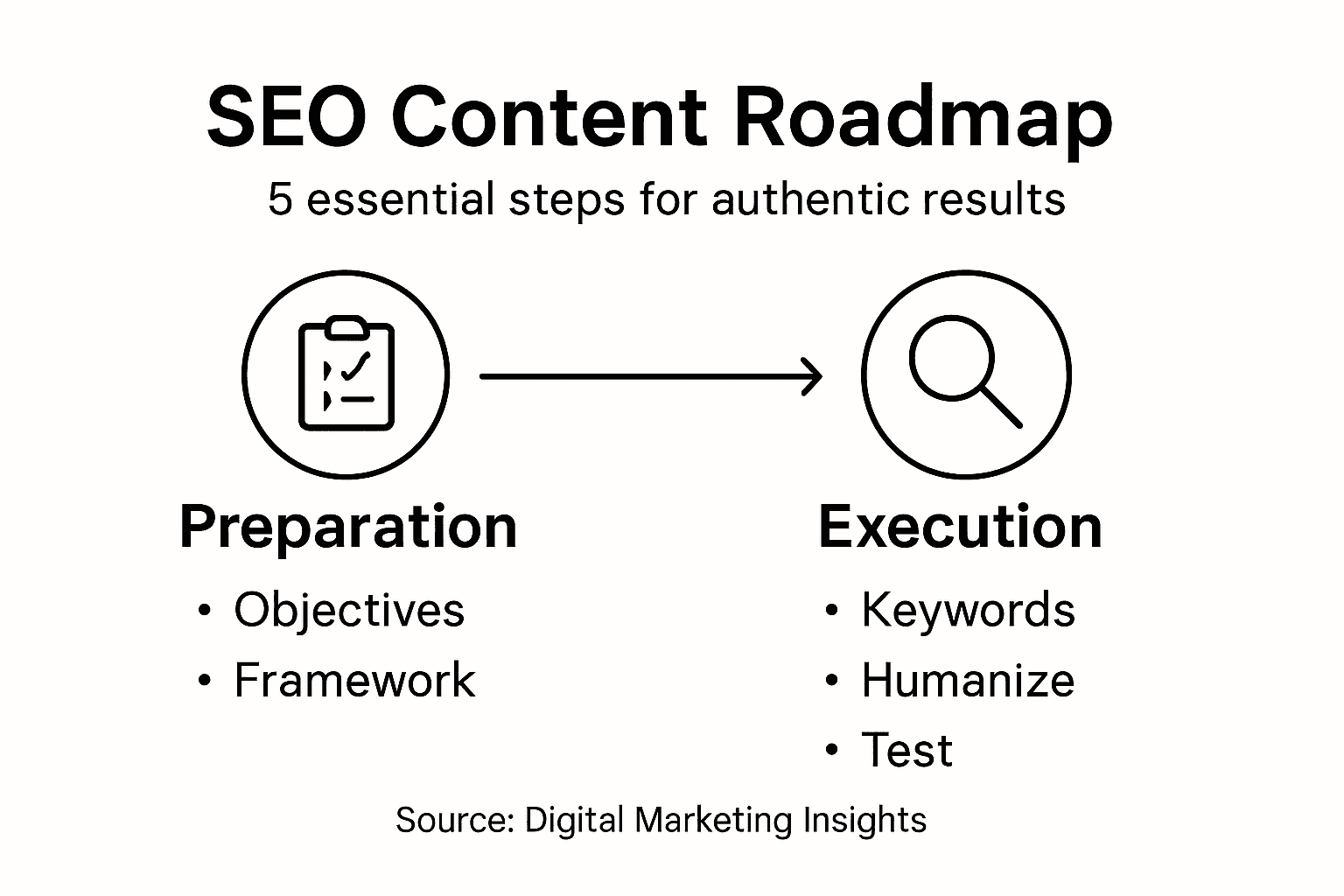Infographie montrant les étapes du contenu SEO authentique