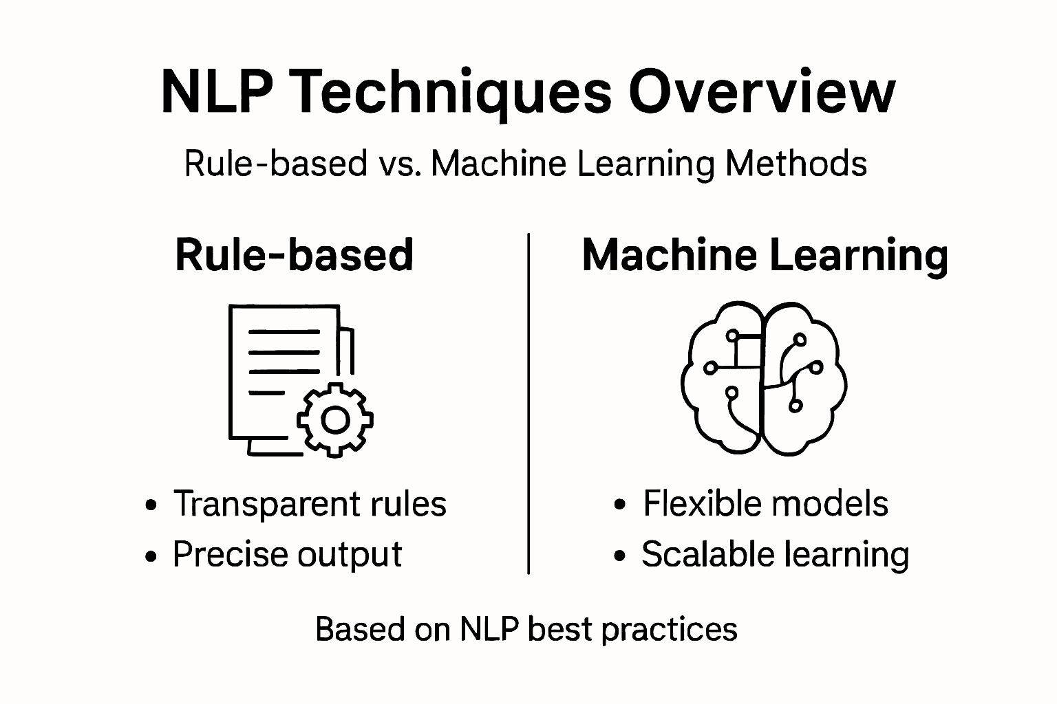 Infografik vergleicht regelbasierte und maschinelle Lernansätze in NLP
