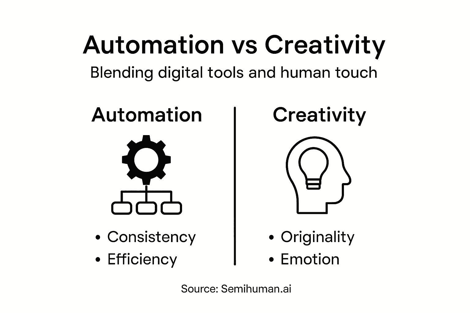 Ausgewogene Infografik Automatisierung und Kreativität im Content