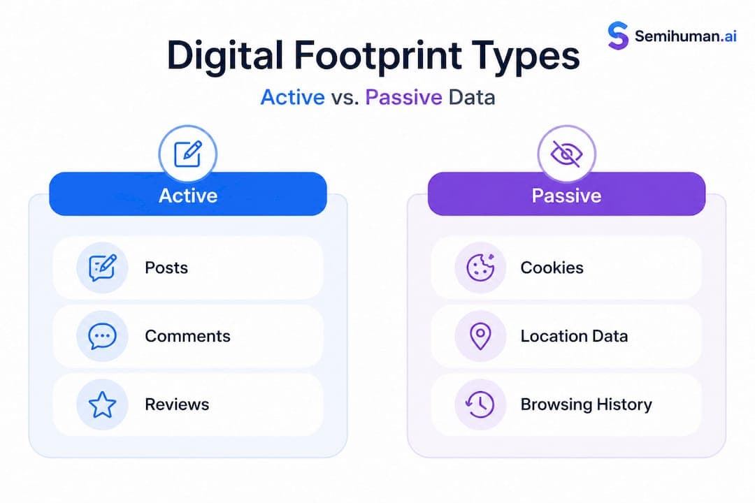 Infografía que compara las huellas digitales activas y pasivas