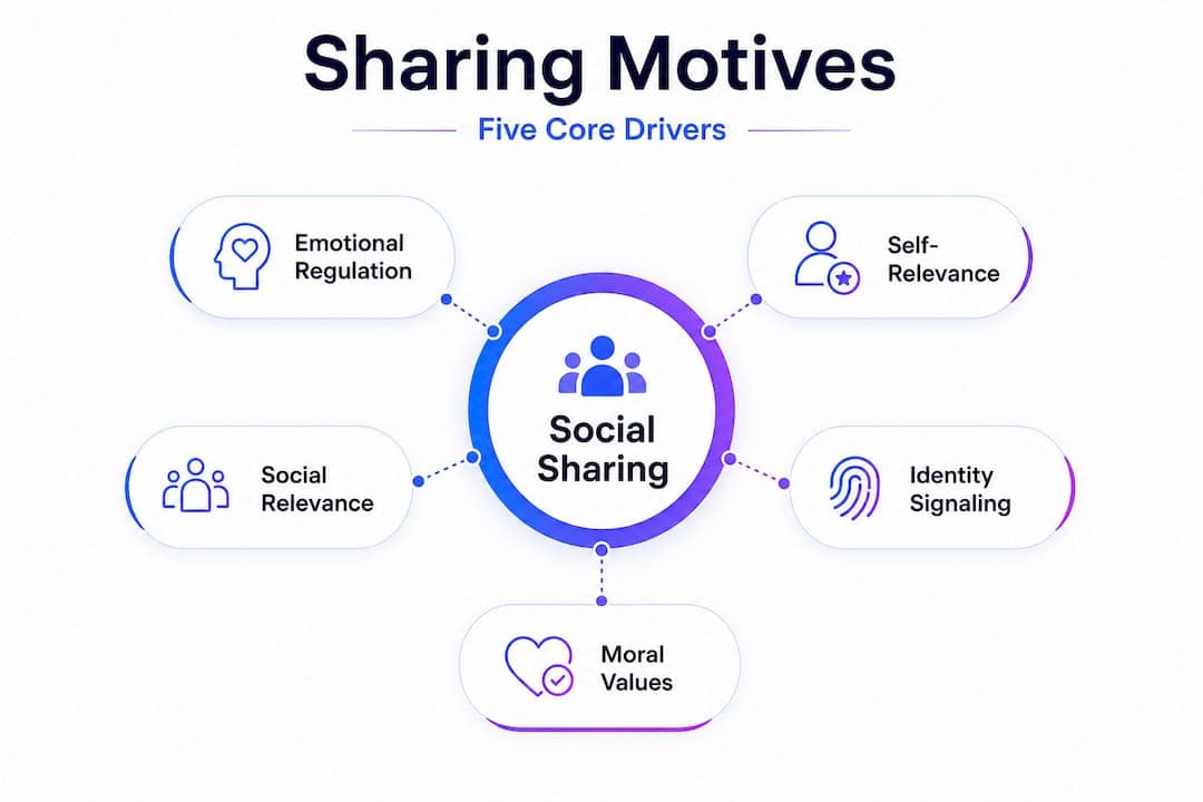 Infografica che mostra le cinque motivazioni della condivisione social