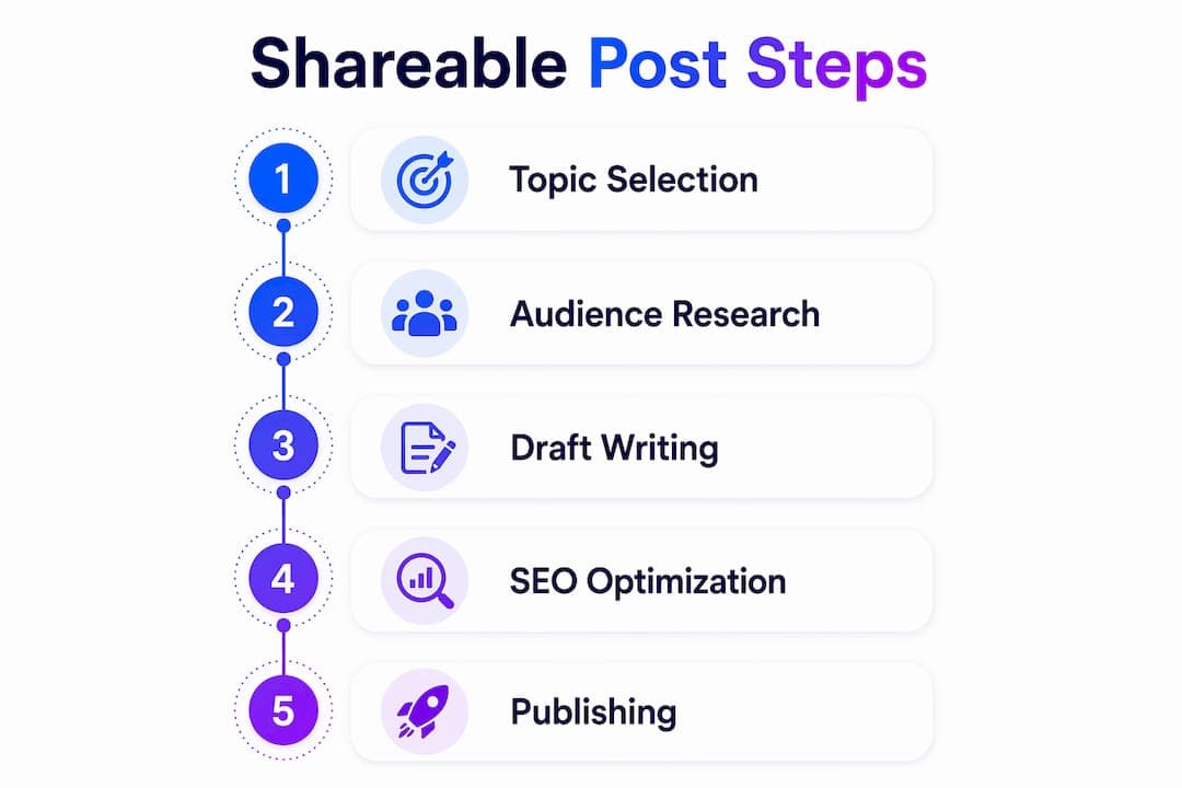 Infographic met stappen voor het maken van deelbare blogposts
