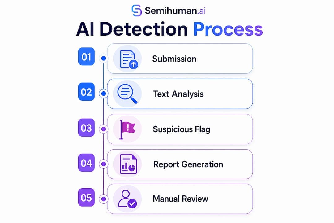 Infographic showing AI detection process steps