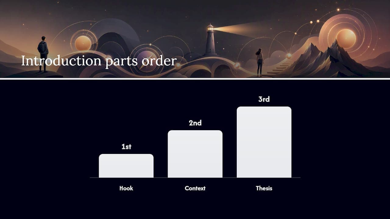 Diagram of hook, context, and thesis parts