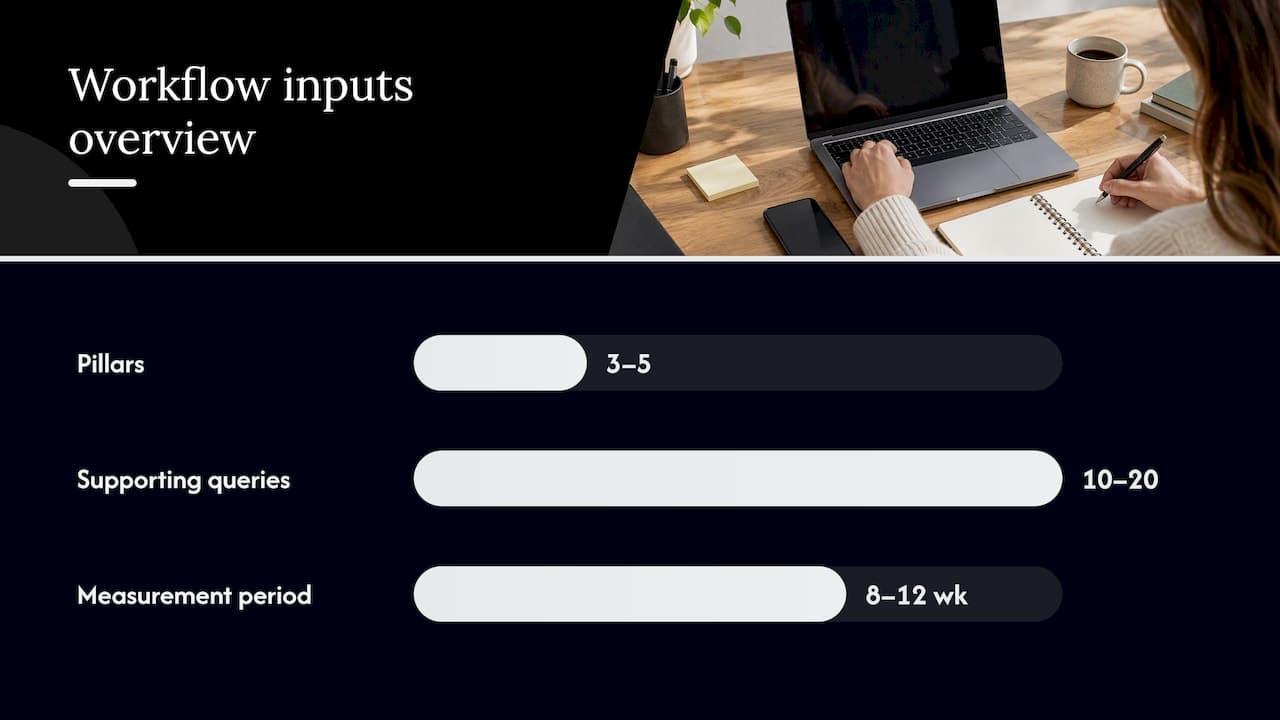 Flujo de trabajo para la planificación de clústeres de contenido SEO